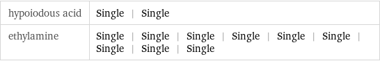 hypoiodous acid | Single | Single ethylamine | Single | Single | Single | Single | Single | Single | Single | Single | Single