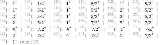 I-108: 1^+ | I-109: 1/2^+ | I-110: 1^+ | I-111: 5/2^+ | I-112: 1^+ | I-113: 5/2^+ | I-114: 1^+ | I-115: 5/2^+ | I-116: 1^+ | I-117: 5/2^+ | I-118: 2^- | I-119: 5/2^+ | I-120: 2^- | I-121: 5/2^+ | I-122: 1^+ | I-123: 5/2^+ | I-124: 2^- | I-125: 5/2^+ | I-126: 2^- | I-127: 5/2^+ | I-128: 1^+ | I-129: 7/2^+ | I-130: 5^+ | I-131: 7/2^+ | I-132: 4^+ | I-133: 7/2^+ | I-134: 4^+ | I-135: 7/2^+ | I-136: 1^- | I-137: 7/2^+ | I-138: 2^- | I-139: 7/2^+ | I-140: 4^- | I-141: 7/2^+ | I-142: 2^- | I-143: 7/2^+ | I-144: 1^- (total: 37)