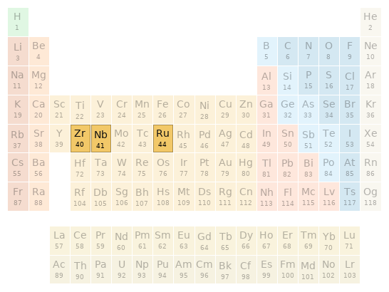 Periodic table location