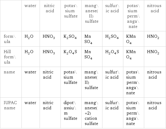  | water | nitric acid | potassium sulfate | manganese(II) sulfate | sulfuric acid | potassium permanganate | nitrous acid formula | H_2O | HNO_3 | K_2SO_4 | MnSO_4 | H_2SO_4 | KMnO_4 | HNO_2 Hill formula | H_2O | HNO_3 | K_2O_4S | MnSO_4 | H_2O_4S | KMnO_4 | HNO_2 name | water | nitric acid | potassium sulfate | manganese(II) sulfate | sulfuric acid | potassium permanganate | nitrous acid IUPAC name | water | nitric acid | dipotassium sulfate | manganese(+2) cation sulfate | sulfuric acid | potassium permanganate | nitrous acid