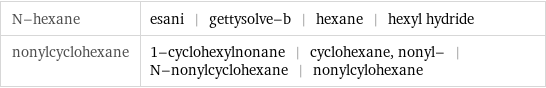 N-hexane | esani | gettysolve-b | hexane | hexyl hydride nonylcyclohexane | 1-cyclohexylnonane | cyclohexane, nonyl- | N-nonylcyclohexane | nonylcylohexane