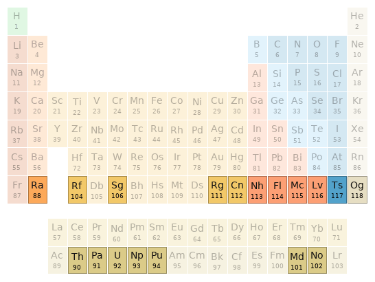 Periodic table location