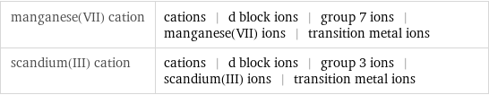 manganese(VII) cation | cations | d block ions | group 7 ions | manganese(VII) ions | transition metal ions scandium(III) cation | cations | d block ions | group 3 ions | scandium(III) ions | transition metal ions