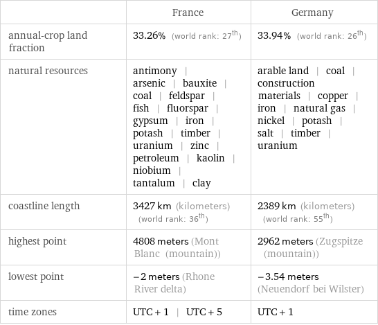  | France | Germany annual-crop land fraction | 33.26% (world rank: 27th) | 33.94% (world rank: 26th) natural resources | antimony | arsenic | bauxite | coal | feldspar | fish | fluorspar | gypsum | iron | potash | timber | uranium | zinc | petroleum | kaolin | niobium | tantalum | clay | arable land | coal | construction materials | copper | iron | natural gas | nickel | potash | salt | timber | uranium coastline length | 3427 km (kilometers) (world rank: 36th) | 2389 km (kilometers) (world rank: 55th) highest point | 4808 meters (Mont Blanc (mountain)) | 2962 meters (Zugspitze (mountain)) lowest point | -2 meters (Rhone River delta) | -3.54 meters (Neuendorf bei Wilster) time zones | UTC + 1 | UTC + 5 | UTC + 1