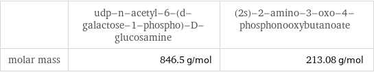  | udp-n-acetyl-6-(d-galactose-1-phospho)-D-glucosamine | (2s)-2-amino-3-oxo-4-phosphonooxybutanoate molar mass | 846.5 g/mol | 213.08 g/mol