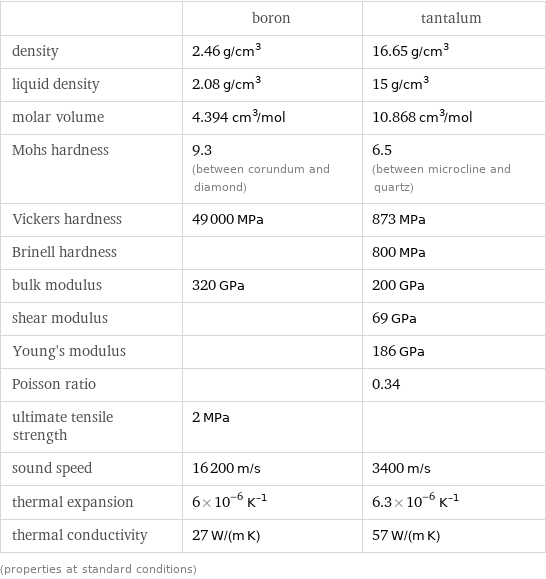  | boron | tantalum density | 2.46 g/cm^3 | 16.65 g/cm^3 liquid density | 2.08 g/cm^3 | 15 g/cm^3 molar volume | 4.394 cm^3/mol | 10.868 cm^3/mol Mohs hardness | 9.3 (between corundum and diamond) | 6.5 (between microcline and quartz) Vickers hardness | 49000 MPa | 873 MPa Brinell hardness | | 800 MPa bulk modulus | 320 GPa | 200 GPa shear modulus | | 69 GPa Young's modulus | | 186 GPa Poisson ratio | | 0.34 ultimate tensile strength | 2 MPa |  sound speed | 16200 m/s | 3400 m/s thermal expansion | 6×10^-6 K^(-1) | 6.3×10^-6 K^(-1) thermal conductivity | 27 W/(m K) | 57 W/(m K) (properties at standard conditions)