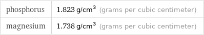 phosphorus | 1.823 g/cm^3 (grams per cubic centimeter) magnesium | 1.738 g/cm^3 (grams per cubic centimeter)