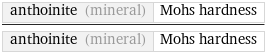 anthoinite (mineral) | Mohs hardness/anthoinite (mineral) | Mohs hardness