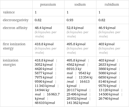  | potassium | sodium | rubidium valence | 1 | 1 | 1 electronegativity | 0.82 | 0.93 | 0.82 electron affinity | 48.4 kJ/mol (kilojoules per mole) | 52.8 kJ/mol (kilojoules per mole) | 46.9 kJ/mol (kilojoules per mole) first ionization energy | 418.8 kJ/mol (kilojoules per mole) | 495.8 kJ/mol (kilojoules per mole) | 403 kJ/mol (kilojoules per mole) ionization energies | 418.8 kJ/mol | 3052 kJ/mol | 4420 kJ/mol | 5877 kJ/mol | 7975 kJ/mol | 9590 kJ/mol | 11343 kJ/mol | 14944 kJ/mol | 16963.7 kJ/mol | 48610 kJ/mol | 495.8 kJ/mol | 4562 kJ/mol | 6910.3 kJ/mol | 9543 kJ/mol | 13354 kJ/mol | 16613 kJ/mol | 20117 kJ/mol | 25496 kJ/mol | 28932 kJ/mol | 141362 kJ/mol | 403 kJ/mol | 2633 kJ/mol | 3860 kJ/mol | 5080 kJ/mol | 6850 kJ/mol | 8140 kJ/mol | 9570 kJ/mol | 13120 kJ/mol | 14500 kJ/mol | 26740 kJ/mol