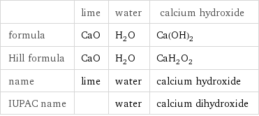  | lime | water | calcium hydroxide formula | CaO | H_2O | Ca(OH)_2 Hill formula | CaO | H_2O | CaH_2O_2 name | lime | water | calcium hydroxide IUPAC name | | water | calcium dihydroxide