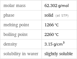 molar mass | 62.302 g/mol phase | solid (at STP) melting point | 1266 °C boiling point | 2260 °C density | 3.15 g/cm^3 solubility in water | slightly soluble