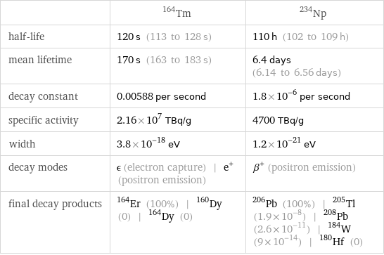  | Tm-164 | Np-234 half-life | 120 s (113 to 128 s) | 110 h (102 to 109 h) mean lifetime | 170 s (163 to 183 s) | 6.4 days (6.14 to 6.56 days) decay constant | 0.00588 per second | 1.8×10^-6 per second specific activity | 2.16×10^7 TBq/g | 4700 TBq/g width | 3.8×10^-18 eV | 1.2×10^-21 eV decay modes | ϵ (electron capture) | e^+ (positron emission) | β^+ (positron emission) final decay products | Er-164 (100%) | Dy-160 (0) | Dy-164 (0) | Pb-206 (100%) | Tl-205 (1.9×10^-8) | Pb-208 (2.6×10^-11) | W-184 (9×10^-14) | Hf-180 (0)