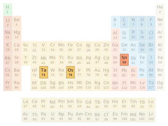 Periodic table location