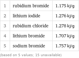 1 | rubidium bromide | 1.175 kJ/g 2 | lithium iodide | 1.276 kJ/g 3 | rubidium chloride | 1.278 kJ/g 4 | lithium bromide | 1.707 kJ/g 5 | sodium bromide | 1.757 kJ/g (based on 5 values; 15 unavailable)