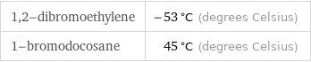 1, 2-dibromoethylene | -53 °C (degrees Celsius) 1-bromodocosane | 45 °C (degrees Celsius)