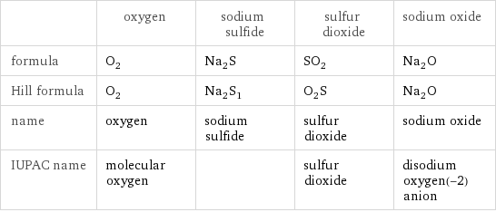  | oxygen | sodium sulfide | sulfur dioxide | sodium oxide formula | O_2 | Na_2S | SO_2 | Na_2O Hill formula | O_2 | Na_2S_1 | O_2S | Na_2O name | oxygen | sodium sulfide | sulfur dioxide | sodium oxide IUPAC name | molecular oxygen | | sulfur dioxide | disodium oxygen(-2) anion