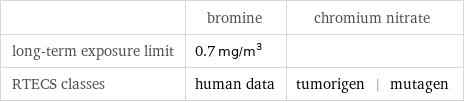  | bromine | chromium nitrate long-term exposure limit | 0.7 mg/m^3 |  RTECS classes | human data | tumorigen | mutagen