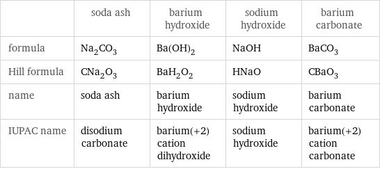  | soda ash | barium hydroxide | sodium hydroxide | barium carbonate formula | Na_2CO_3 | Ba(OH)_2 | NaOH | BaCO_3 Hill formula | CNa_2O_3 | BaH_2O_2 | HNaO | CBaO_3 name | soda ash | barium hydroxide | sodium hydroxide | barium carbonate IUPAC name | disodium carbonate | barium(+2) cation dihydroxide | sodium hydroxide | barium(+2) cation carbonate