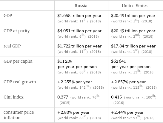  | Russia | United States GDP | $1.658 trillion per year (world rank: 11th) (2018) | $20.49 trillion per year (world rank: 1st) (2018) GDP at parity | $4.051 trillion per year (world rank: 6th) (2018) | $20.49 trillion per year (world rank: 2nd) (2018) real GDP | $1.722 trillion per year (world rank: 11th) (2018) | $17.84 trillion per year (world rank: 1st) (2018) GDP per capita | $11289 per year per person (world rank: 88th) (2018) | $62641 per year per person (world rank: 13th) (2018) GDP real growth | +2.255% per year (world rank: 142nd) (2018) | +2.857% per year (world rank: 115th) (2018) Gini index | 0.377 (world rank: 76th) (2015) | 0.415 (world rank: 100th) (2016) consumer price inflation | +2.88% per year (world rank: 83rd) (2018) | +2.44% per year (world rank: 97th) (2018)