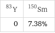 Y-83 | Sm-150 0 | 7.38%