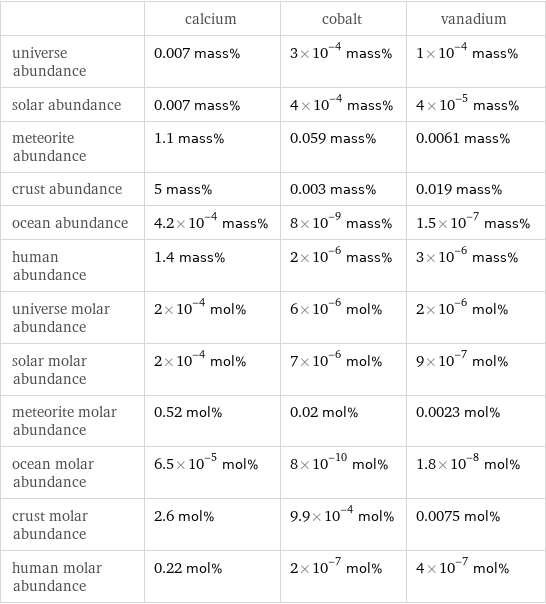  | calcium | cobalt | vanadium universe abundance | 0.007 mass% | 3×10^-4 mass% | 1×10^-4 mass% solar abundance | 0.007 mass% | 4×10^-4 mass% | 4×10^-5 mass% meteorite abundance | 1.1 mass% | 0.059 mass% | 0.0061 mass% crust abundance | 5 mass% | 0.003 mass% | 0.019 mass% ocean abundance | 4.2×10^-4 mass% | 8×10^-9 mass% | 1.5×10^-7 mass% human abundance | 1.4 mass% | 2×10^-6 mass% | 3×10^-6 mass% universe molar abundance | 2×10^-4 mol% | 6×10^-6 mol% | 2×10^-6 mol% solar molar abundance | 2×10^-4 mol% | 7×10^-6 mol% | 9×10^-7 mol% meteorite molar abundance | 0.52 mol% | 0.02 mol% | 0.0023 mol% ocean molar abundance | 6.5×10^-5 mol% | 8×10^-10 mol% | 1.8×10^-8 mol% crust molar abundance | 2.6 mol% | 9.9×10^-4 mol% | 0.0075 mol% human molar abundance | 0.22 mol% | 2×10^-7 mol% | 4×10^-7 mol%