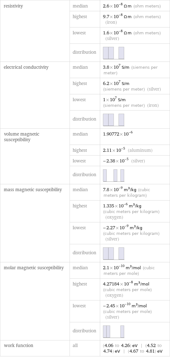 resistivity | median | 2.6×10^-8 Ω m (ohm meters)  | highest | 9.7×10^-8 Ω m (ohm meters) (iron)  | lowest | 1.6×10^-8 Ω m (ohm meters) (silver)  | distribution |  electrical conductivity | median | 3.8×10^7 S/m (siemens per meter)  | highest | 6.2×10^7 S/m (siemens per meter) (silver)  | lowest | 1×10^7 S/m (siemens per meter) (iron)  | distribution |  volume magnetic susceptibility | median | 1.90772×10^-6  | highest | 2.11×10^-5 (aluminum)  | lowest | -2.38×10^-5 (silver)  | distribution |  mass magnetic susceptibility | median | 7.8×10^-9 m^3/kg (cubic meters per kilogram)  | highest | 1.335×10^-6 m^3/kg (cubic meters per kilogram) (oxygen)  | lowest | -2.27×10^-9 m^3/kg (cubic meters per kilogram) (silver)  | distribution |  molar magnetic susceptibility | median | 2.1×10^-10 m^3/mol (cubic meters per mole)  | highest | 4.27184×10^-8 m^3/mol (cubic meters per mole) (oxygen)  | lowest | -2.45×10^-10 m^3/mol (cubic meters per mole) (silver)  | distribution |  work function | all | (4.06 to 4.26) eV | (4.52 to 4.74) eV | (4.67 to 4.81) eV