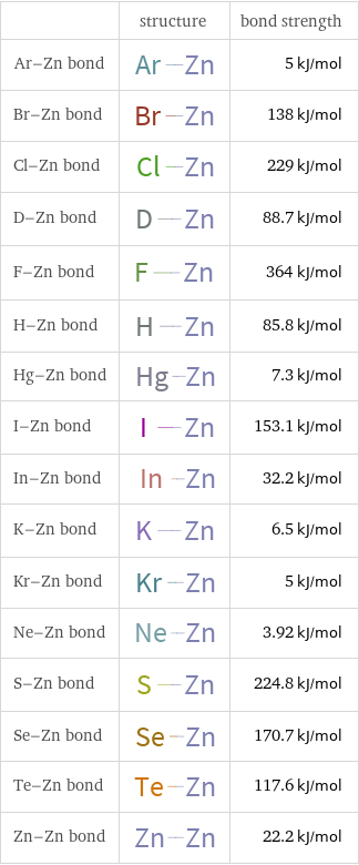  | structure | bond strength Ar-Zn bond | | 5 kJ/mol Br-Zn bond | | 138 kJ/mol Cl-Zn bond | | 229 kJ/mol D-Zn bond | | 88.7 kJ/mol F-Zn bond | | 364 kJ/mol H-Zn bond | | 85.8 kJ/mol Hg-Zn bond | | 7.3 kJ/mol I-Zn bond | | 153.1 kJ/mol In-Zn bond | | 32.2 kJ/mol K-Zn bond | | 6.5 kJ/mol Kr-Zn bond | | 5 kJ/mol Ne-Zn bond | | 3.92 kJ/mol S-Zn bond | | 224.8 kJ/mol Se-Zn bond | | 170.7 kJ/mol Te-Zn bond | | 117.6 kJ/mol Zn-Zn bond | | 22.2 kJ/mol