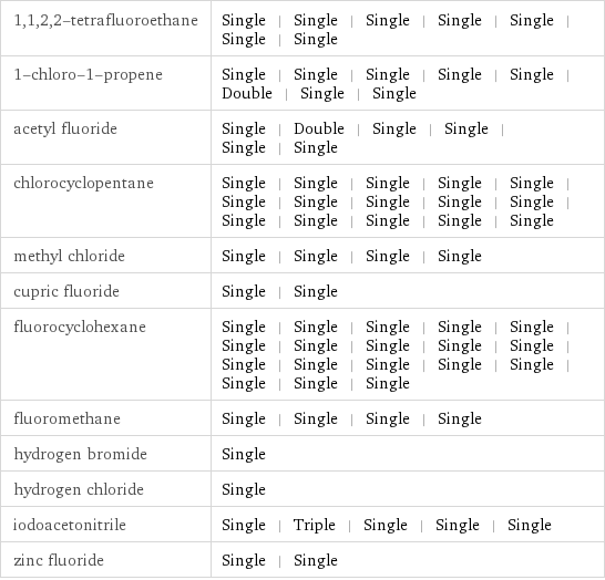 1, 1, 2, 2-tetrafluoroethane | Single | Single | Single | Single | Single | Single | Single 1-chloro-1-propene | Single | Single | Single | Single | Single | Double | Single | Single acetyl fluoride | Single | Double | Single | Single | Single | Single chlorocyclopentane | Single | Single | Single | Single | Single | Single | Single | Single | Single | Single | Single | Single | Single | Single | Single methyl chloride | Single | Single | Single | Single cupric fluoride | Single | Single fluorocyclohexane | Single | Single | Single | Single | Single | Single | Single | Single | Single | Single | Single | Single | Single | Single | Single | Single | Single | Single fluoromethane | Single | Single | Single | Single hydrogen bromide | Single hydrogen chloride | Single iodoacetonitrile | Single | Triple | Single | Single | Single zinc fluoride | Single | Single