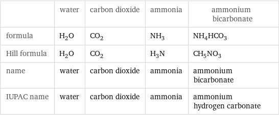  | water | carbon dioxide | ammonia | ammonium bicarbonate formula | H_2O | CO_2 | NH_3 | NH_4HCO_3 Hill formula | H_2O | CO_2 | H_3N | CH_5NO_3 name | water | carbon dioxide | ammonia | ammonium bicarbonate IUPAC name | water | carbon dioxide | ammonia | ammonium hydrogen carbonate