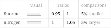  | visual | ratios | | comparisons fluorine | | 0.95 | 1 | 5% smaller nitrogen | | 1 | 1.05 | 5% larger