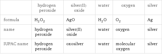  | hydrogen peroxide | silver(II) oxide | water | oxygen | silver formula | H_2O_2 | AgO | H_2O | O_2 | Ag name | hydrogen peroxide | silver(II) oxide | water | oxygen | silver IUPAC name | hydrogen peroxide | oxosilver | water | molecular oxygen | silver