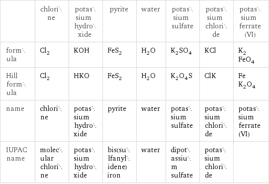  | chlorine | potassium hydroxide | pyrite | water | potassium sulfate | potassium chloride | potassium ferrate(VI) formula | Cl_2 | KOH | FeS_2 | H_2O | K_2SO_4 | KCl | K_2FeO_4 Hill formula | Cl_2 | HKO | FeS_2 | H_2O | K_2O_4S | ClK | FeK_2O_4 name | chlorine | potassium hydroxide | pyrite | water | potassium sulfate | potassium chloride | potassium ferrate(VI) IUPAC name | molecular chlorine | potassium hydroxide | bis(sulfanylidene)iron | water | dipotassium sulfate | potassium chloride | 