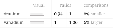  | visual | ratios | | comparisons titanium | | 0.94 | 1 | 6% smaller vanadium | | 1 | 1.06 | 6% larger