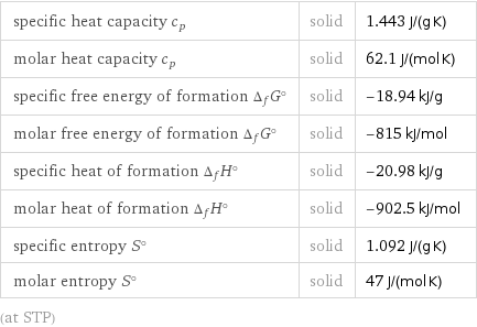 specific heat capacity c_p | solid | 1.443 J/(g K) molar heat capacity c_p | solid | 62.1 J/(mol K) specific free energy of formation Δ_fG° | solid | -18.94 kJ/g molar free energy of formation Δ_fG° | solid | -815 kJ/mol specific heat of formation Δ_fH° | solid | -20.98 kJ/g molar heat of formation Δ_fH° | solid | -902.5 kJ/mol specific entropy S° | solid | 1.092 J/(g K) molar entropy S° | solid | 47 J/(mol K) (at STP)