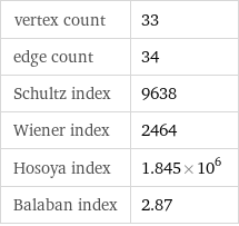 vertex count | 33 edge count | 34 Schultz index | 9638 Wiener index | 2464 Hosoya index | 1.845×10^6 Balaban index | 2.87