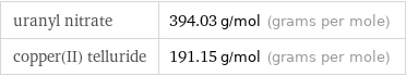 uranyl nitrate | 394.03 g/mol (grams per mole) copper(II) telluride | 191.15 g/mol (grams per mole)