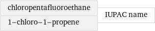 chloropentafluoroethane 1-chloro-1-propene | IUPAC name