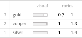  | | visual | ratios |  3 | gold | | 0.7 | 1 2 | copper | | 1 | 1.3 1 | silver | | 1 | 1.4