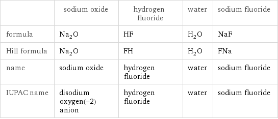  | sodium oxide | hydrogen fluoride | water | sodium fluoride formula | Na_2O | HF | H_2O | NaF Hill formula | Na_2O | FH | H_2O | FNa name | sodium oxide | hydrogen fluoride | water | sodium fluoride IUPAC name | disodium oxygen(-2) anion | hydrogen fluoride | water | sodium fluoride