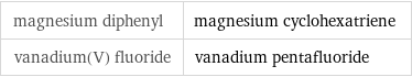 magnesium diphenyl | magnesium cyclohexatriene vanadium(V) fluoride | vanadium pentafluoride