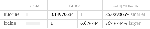  | visual | ratios | | comparisons fluorine | | 0.14970634 | 1 | 85.029366% smaller iodine | | 1 | 6.679744 | 567.9744% larger