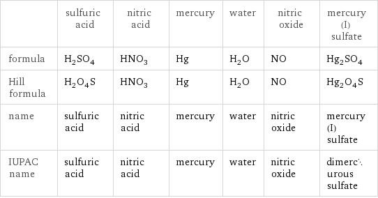  | sulfuric acid | nitric acid | mercury | water | nitric oxide | mercury(I) sulfate formula | H_2SO_4 | HNO_3 | Hg | H_2O | NO | Hg_2SO_4 Hill formula | H_2O_4S | HNO_3 | Hg | H_2O | NO | Hg_2O_4S name | sulfuric acid | nitric acid | mercury | water | nitric oxide | mercury(I) sulfate IUPAC name | sulfuric acid | nitric acid | mercury | water | nitric oxide | dimercurous sulfate