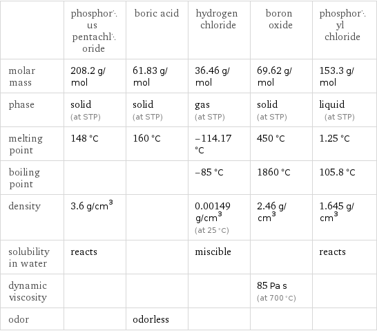  | phosphorus pentachloride | boric acid | hydrogen chloride | boron oxide | phosphoryl chloride molar mass | 208.2 g/mol | 61.83 g/mol | 36.46 g/mol | 69.62 g/mol | 153.3 g/mol phase | solid (at STP) | solid (at STP) | gas (at STP) | solid (at STP) | liquid (at STP) melting point | 148 °C | 160 °C | -114.17 °C | 450 °C | 1.25 °C boiling point | | | -85 °C | 1860 °C | 105.8 °C density | 3.6 g/cm^3 | | 0.00149 g/cm^3 (at 25 °C) | 2.46 g/cm^3 | 1.645 g/cm^3 solubility in water | reacts | | miscible | | reacts dynamic viscosity | | | | 85 Pa s (at 700 °C) |  odor | | odorless | | | 