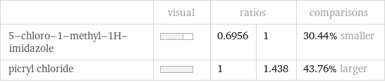  | visual | ratios | | comparisons 5-chloro-1-methyl-1H-imidazole | | 0.6956 | 1 | 30.44% smaller picryl chloride | | 1 | 1.438 | 43.76% larger