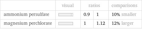  | visual | ratios | | comparisons ammonium persulfate | | 0.9 | 1 | 10% smaller magnesium perchlorate | | 1 | 1.12 | 12% larger