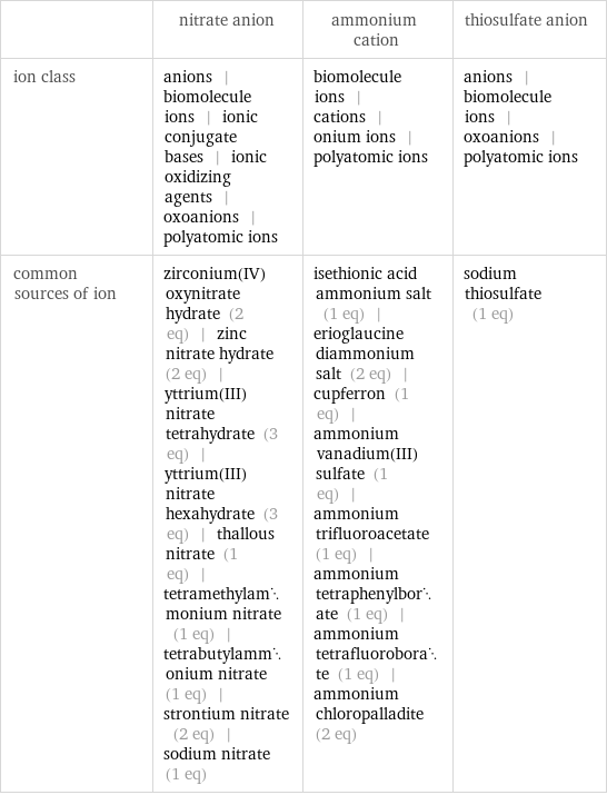  | nitrate anion | ammonium cation | thiosulfate anion ion class | anions | biomolecule ions | ionic conjugate bases | ionic oxidizing agents | oxoanions | polyatomic ions | biomolecule ions | cations | onium ions | polyatomic ions | anions | biomolecule ions | oxoanions | polyatomic ions common sources of ion | zirconium(IV) oxynitrate hydrate (2 eq) | zinc nitrate hydrate (2 eq) | yttrium(III)nitrate tetrahydrate (3 eq) | yttrium(III) nitrate hexahydrate (3 eq) | thallous nitrate (1 eq) | tetramethylammonium nitrate (1 eq) | tetrabutylammonium nitrate (1 eq) | strontium nitrate (2 eq) | sodium nitrate (1 eq) | isethionic acid ammonium salt (1 eq) | erioglaucine diammonium salt (2 eq) | cupferron (1 eq) | ammonium vanadium(III) sulfate (1 eq) | ammonium trifluoroacetate (1 eq) | ammonium tetraphenylborate (1 eq) | ammonium tetrafluoroborate (1 eq) | ammonium chloropalladite (2 eq) | sodium thiosulfate (1 eq)