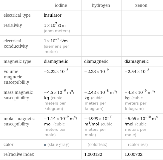  | iodine | hydrogen | xenon electrical type | insulator | |  resistivity | 1×10^7 Ω m (ohm meters) | |  electrical conductivity | 1×10^-7 S/m (siemens per meter) | |  magnetic type | diamagnetic | diamagnetic | diamagnetic volume magnetic susceptibility | -2.22×10^-5 | -2.23×10^-9 | -2.54×10^-8 mass magnetic susceptibility | -4.5×10^-9 m^3/kg (cubic meters per kilogram) | -2.48×10^-8 m^3/kg (cubic meters per kilogram) | -4.3×10^-9 m^3/kg (cubic meters per kilogram) molar magnetic susceptibility | -1.14×10^-9 m^3/mol (cubic meters per mole) | -4.999×10^-11 m^3/mol (cubic meters per mole) | -5.65×10^-10 m^3/mol (cubic meters per mole) color | (slate gray) | (colorless) | (colorless) refractive index | | 1.000132 | 1.000702