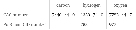  | carbon | hydrogen | oxygen CAS number | 7440-44-0 | 1333-74-0 | 7782-44-7 PubChem CID number | | 783 | 977