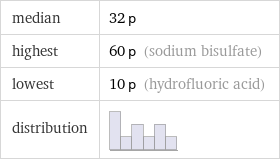 median | 32 p highest | 60 p (sodium bisulfate) lowest | 10 p (hydrofluoric acid) distribution | 