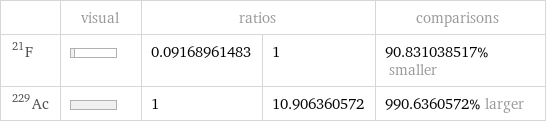  | visual | ratios | | comparisons F-21 | | 0.09168961483 | 1 | 90.831038517% smaller Ac-229 | | 1 | 10.906360572 | 990.6360572% larger